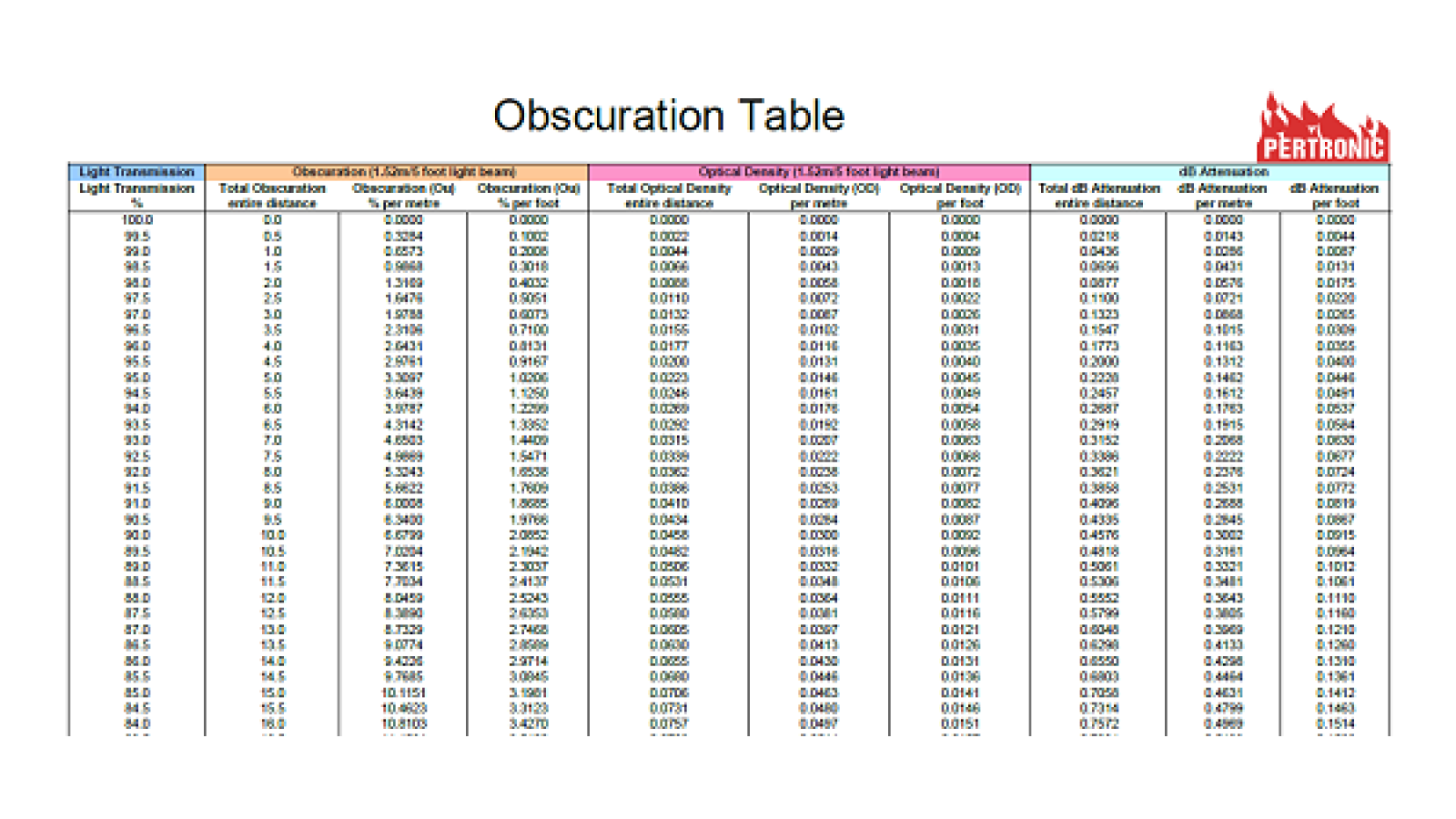 Obscuration Table 01